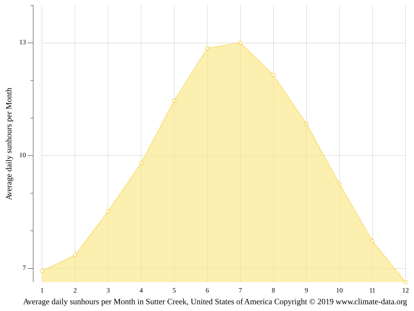 Sutter Creek climate Weather Sutter Creek & temperature by month