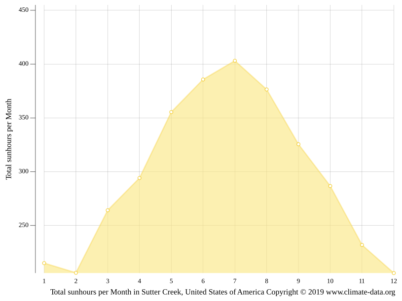 Sutter Creek climate Weather Sutter Creek & temperature by month
