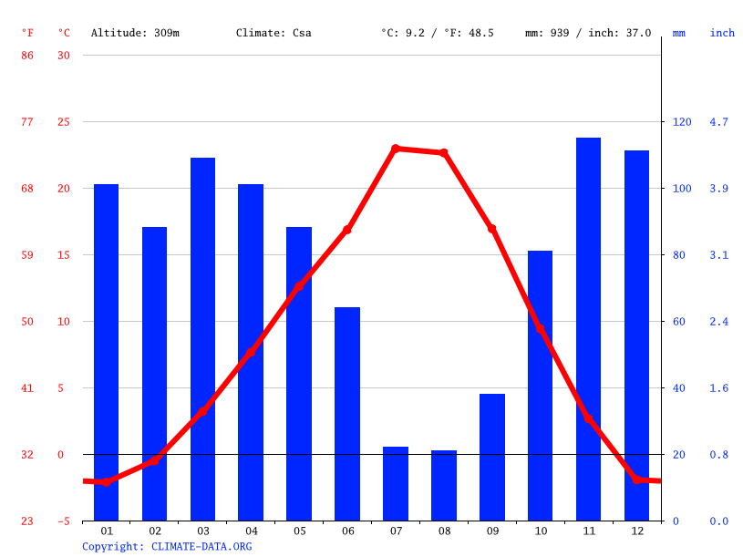 Orofino climate Weather Orofino & temperature by month