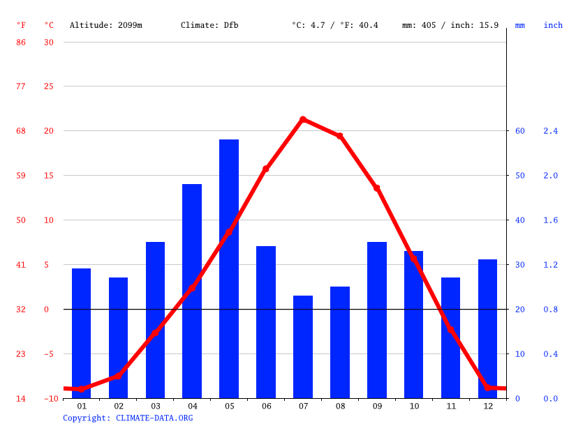 Diamondville climate Weather Diamondville & temperature by month