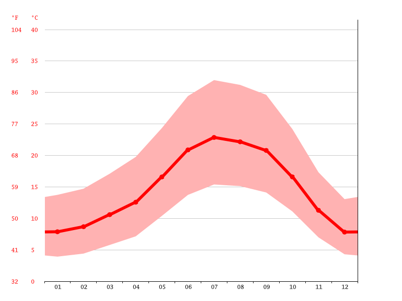 Calistoga climate Weather Calistoga & temperature by month