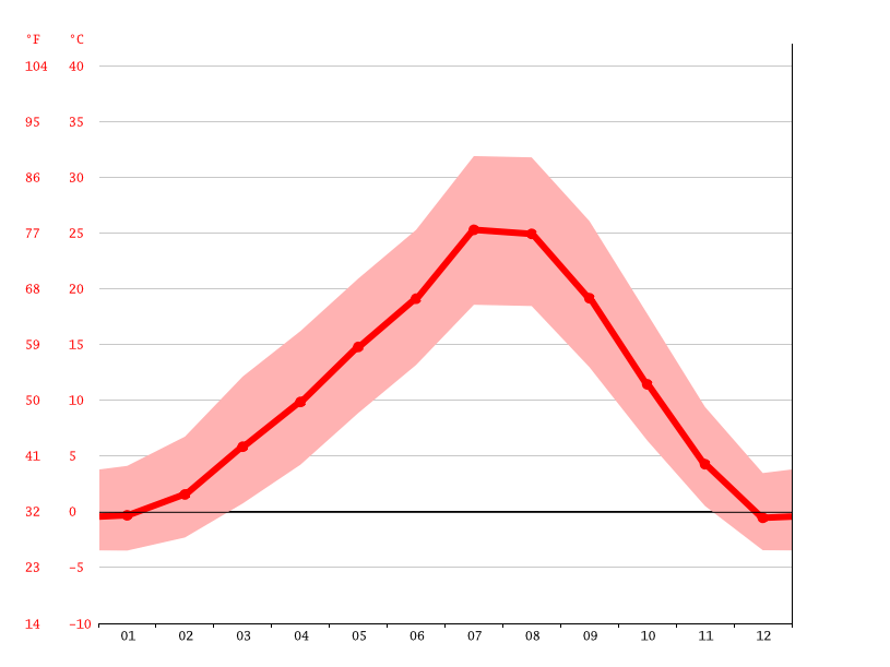 Clarkston climate Weather Clarkston & temperature by month