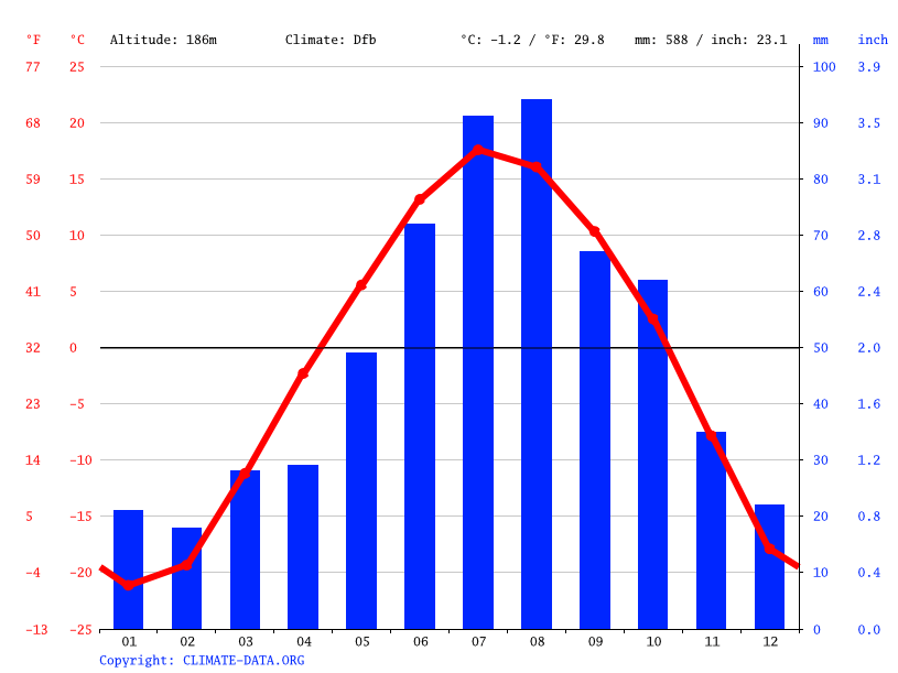 Oxford House climate Average Temperatures, weather by month, Oxford