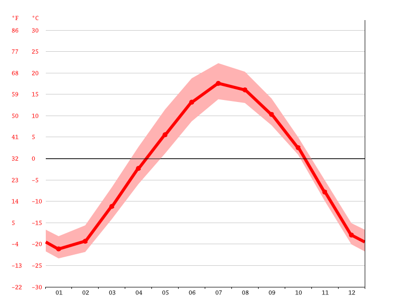 Oxford House climate Average Temperatures, weather by month, Oxford