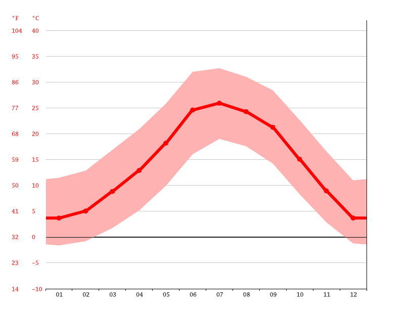 Klimaat Clarkdale Klimatogram, Temperatuur grafiek en Klimaat tabel voor Clarkdale