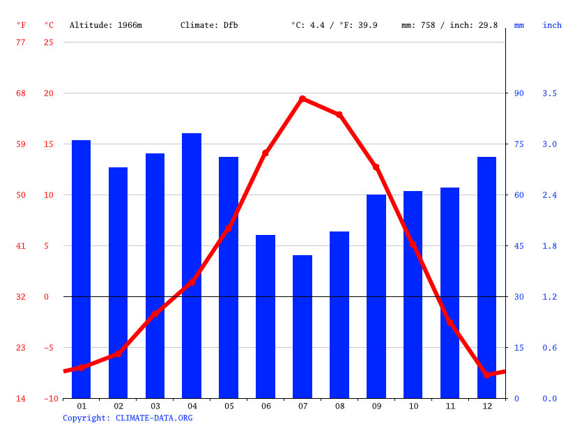 Oakley climate Weather Oakley & temperature by month