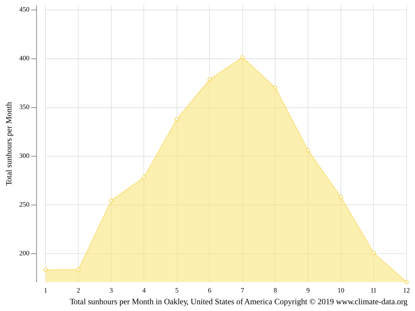 Oakley climate Weather Oakley & temperature by month