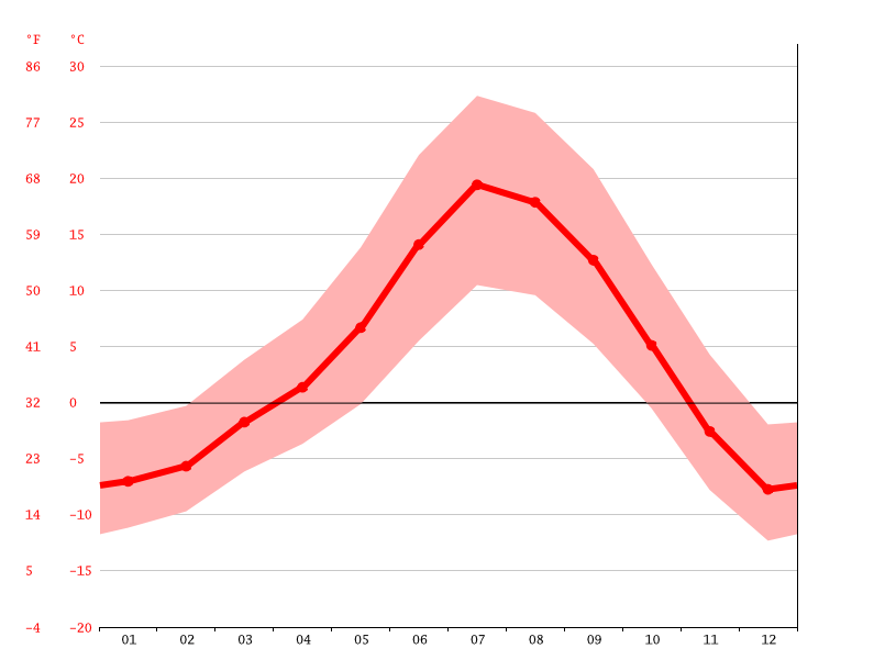 Oakley climate Weather Oakley & temperature by month