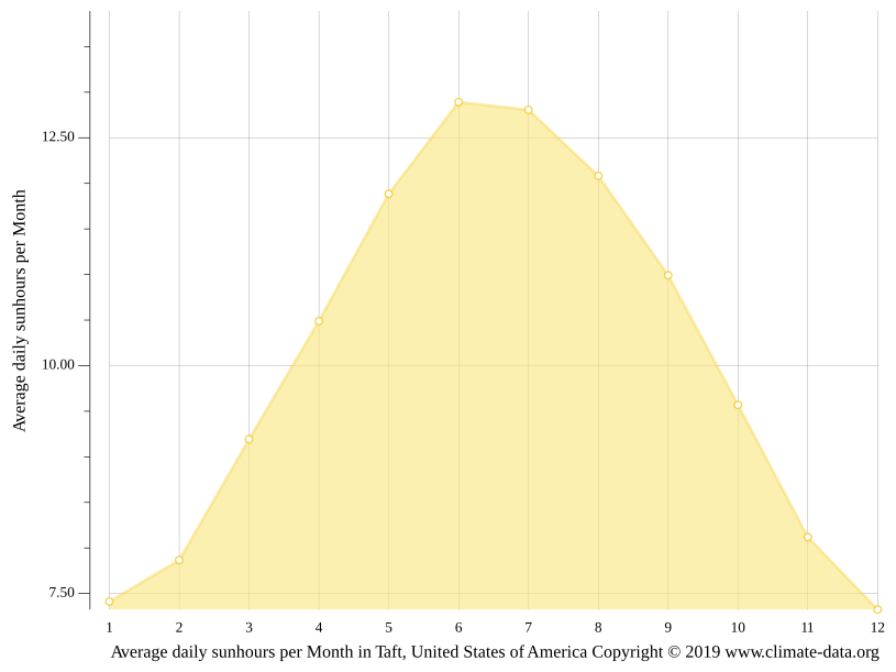 Taft climate Weather Taft & temperature by month