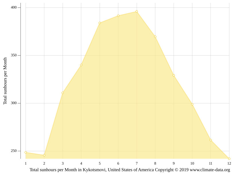 Kykotsmovi climate Weather Kykotsmovi & temperature by month
