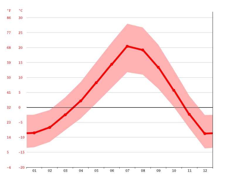 Hailey climate Weather Hailey & temperature by month