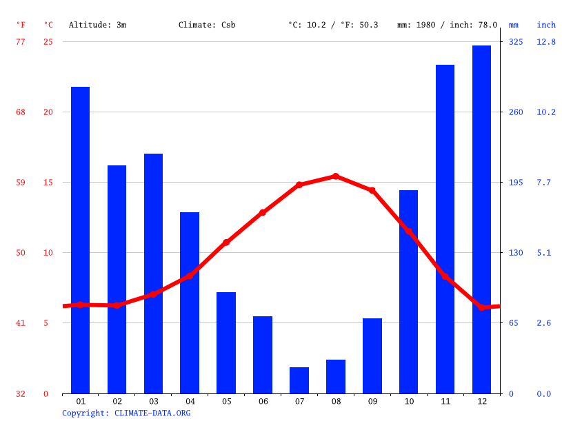 Garibaldi climate Average Temperature by month, Garibaldi water temperature