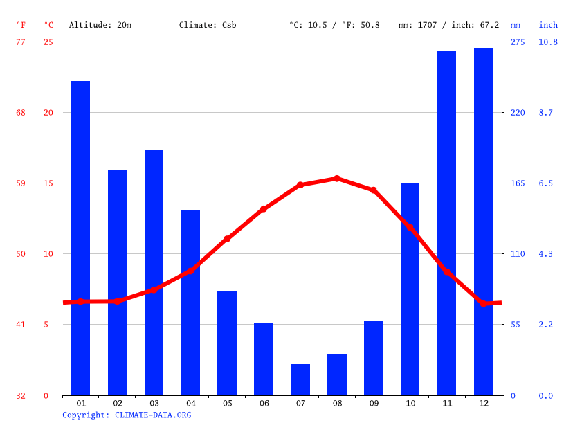Ilwaco climate Average Temperature by month, Ilwaco water temperature