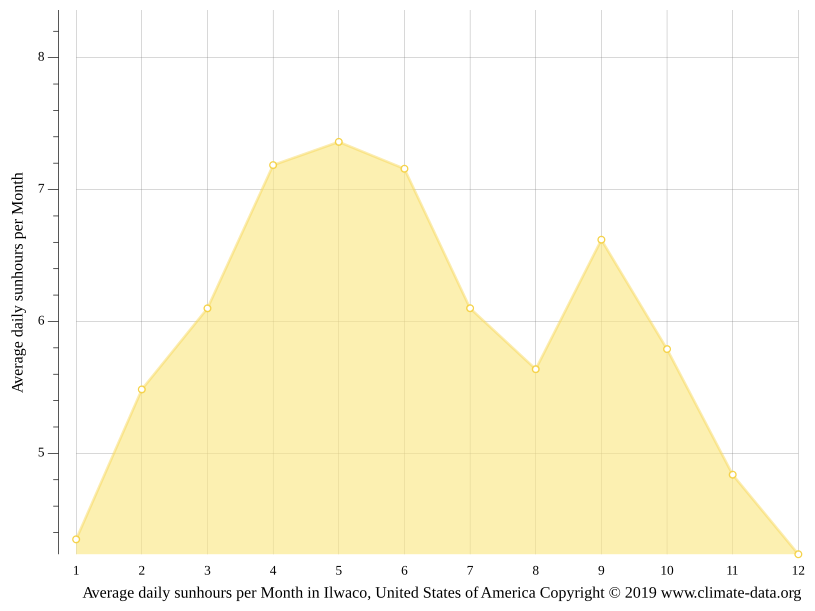 Ilwaco climate Average Temperature by month, Ilwaco water temperature