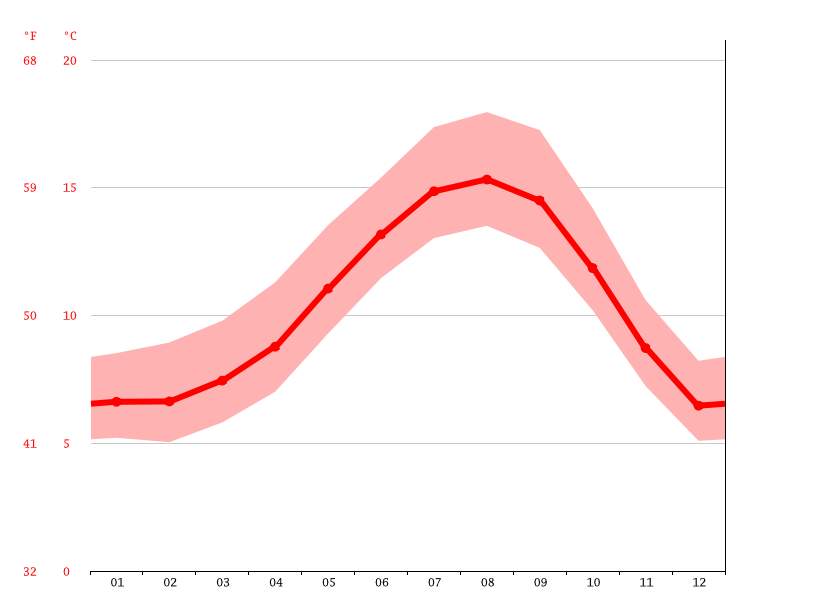 Ilwaco climate Average Temperature by month, Ilwaco water temperature