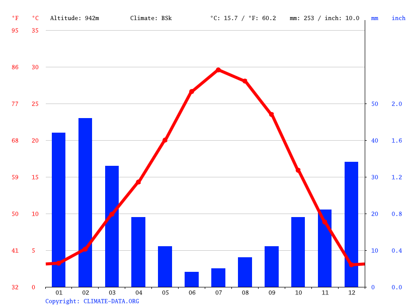 Ivins climate Weather Ivins & temperature by month
