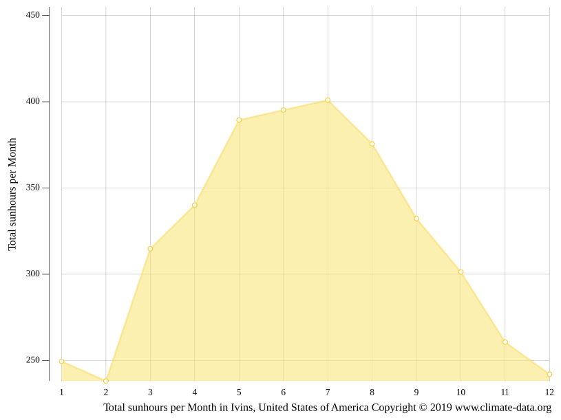 Ivins climate Weather Ivins & temperature by month
