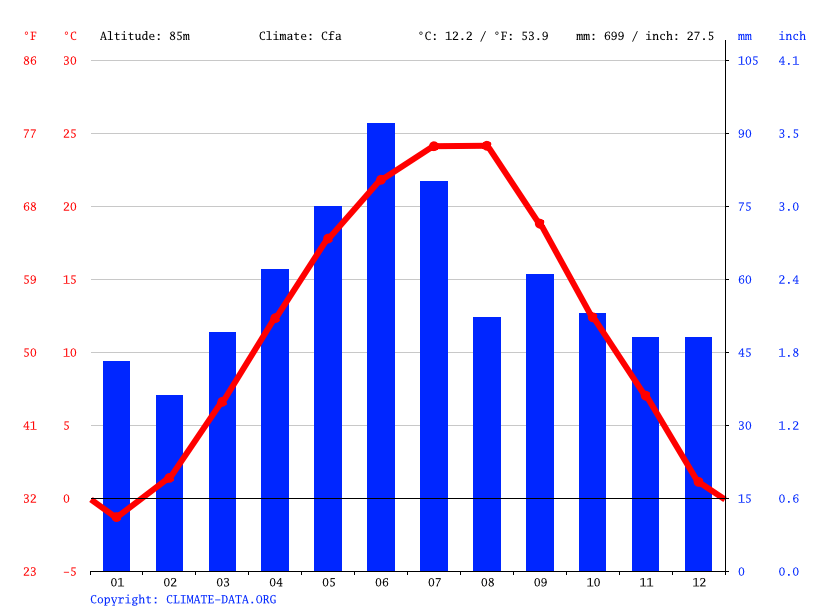 Bucharest climate Weather Bucharest & temperature by month