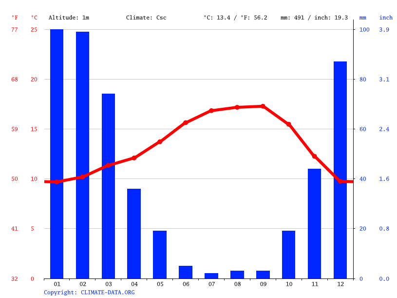 Castroville climate Average Temperature by month, Castroville water