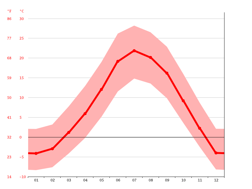 Alton climate Weather Alton & temperature by month
