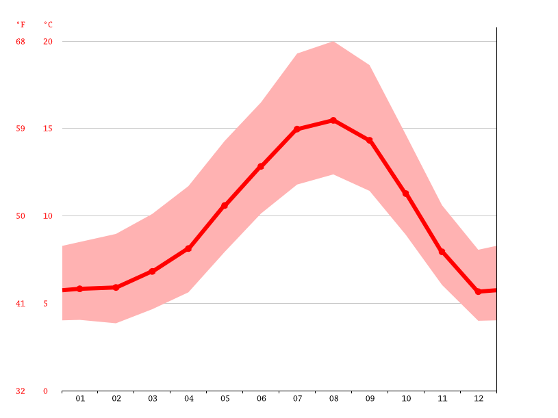 Pacific City climate Average Temperature by month, Pacific City water