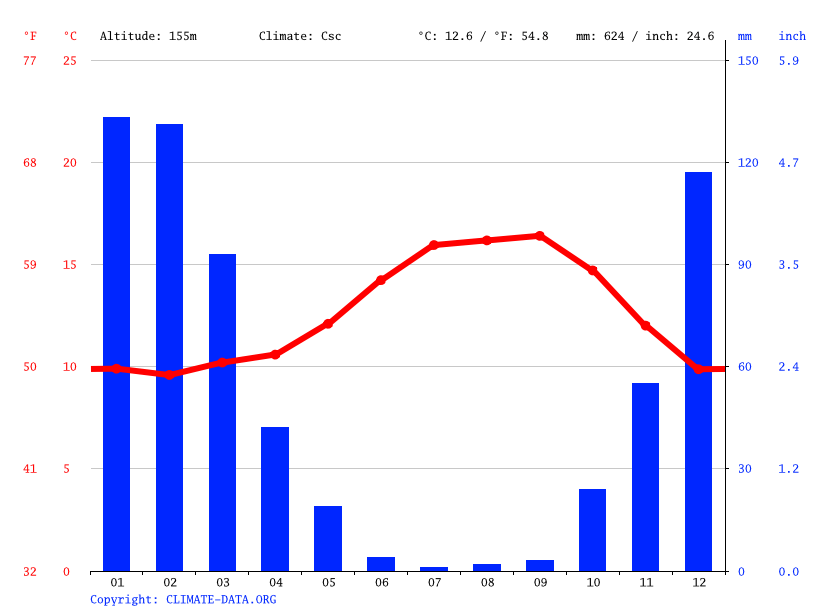 Big Sur climate Average Temperatures, weather by month, Big Sur