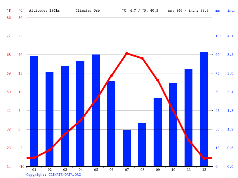Tetonia climate Weather Tetonia & temperature by month