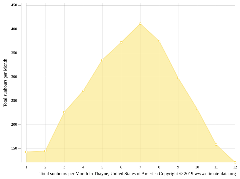 Thayne climate Weather Thayne & temperature by month