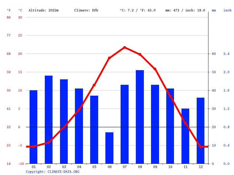 Panguitch climate Weather Panguitch & temperature by month