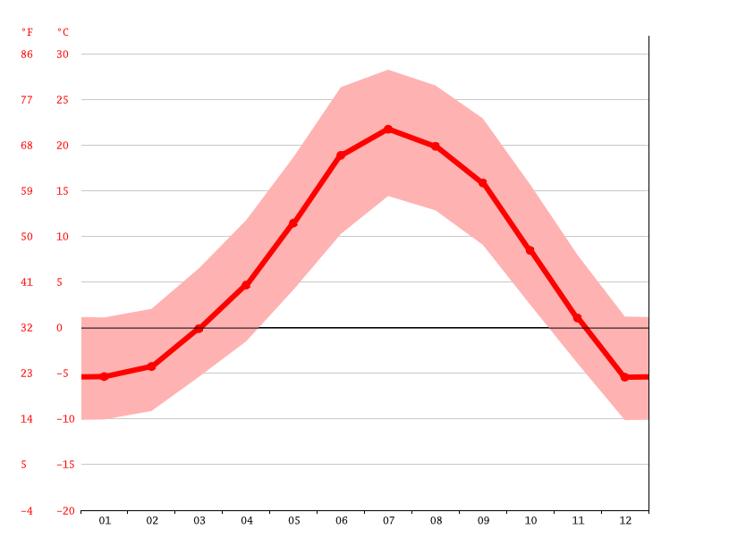 Panguitch climate Weather Panguitch & temperature by month