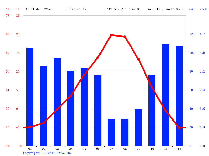 Thompson Falls climate Weather Thompson Falls & temperature by month