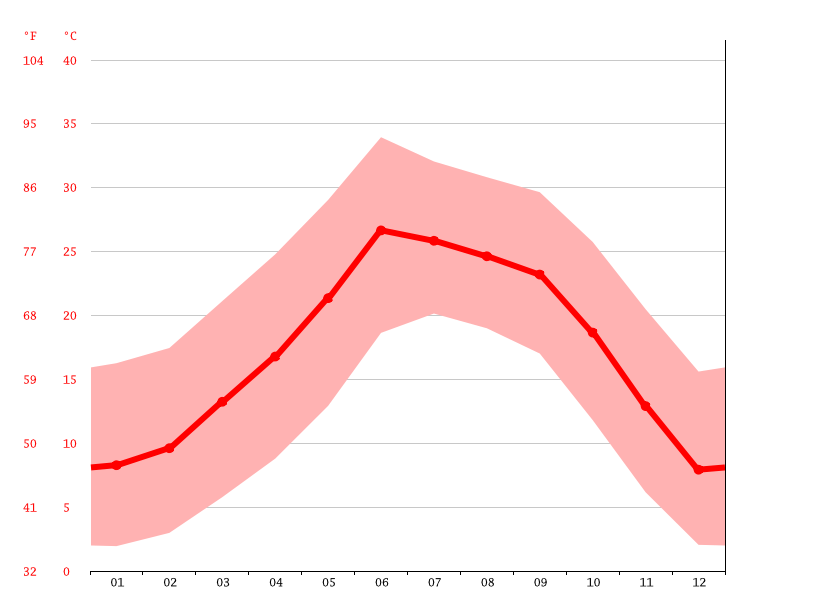 Patagonia climate Average Temperature, weather by month, Patagonia