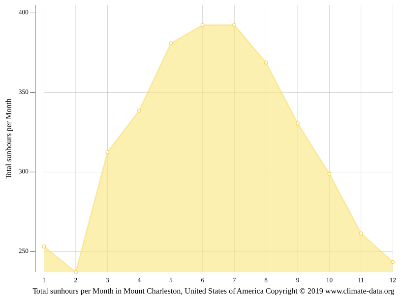 Mount Charleston climate Weather Mount Charleston & temperature by month