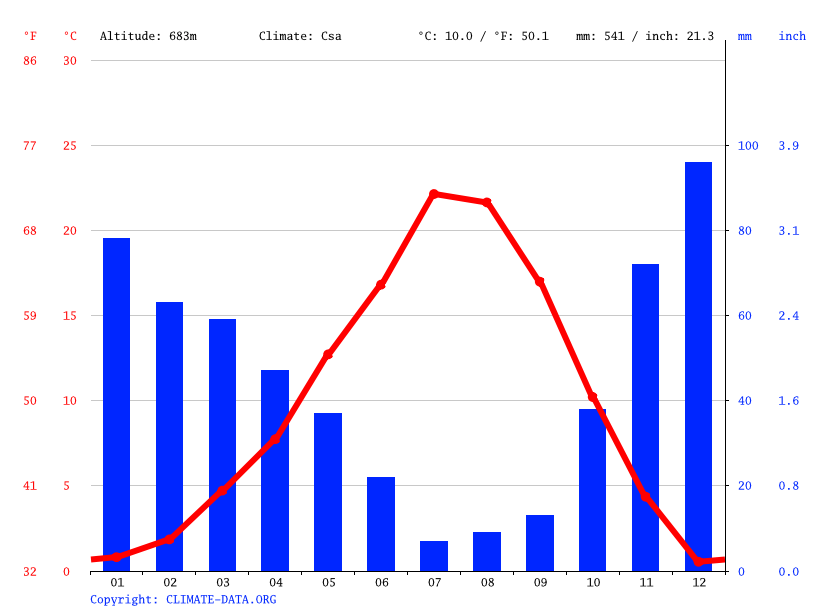 Madras climate Weather Madras & temperature by month