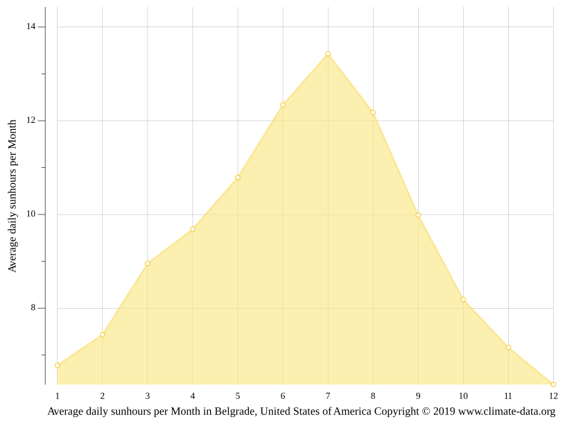 Klima Belgrade Wetter, Klimatabelle & Klimadiagramm für Belgrade