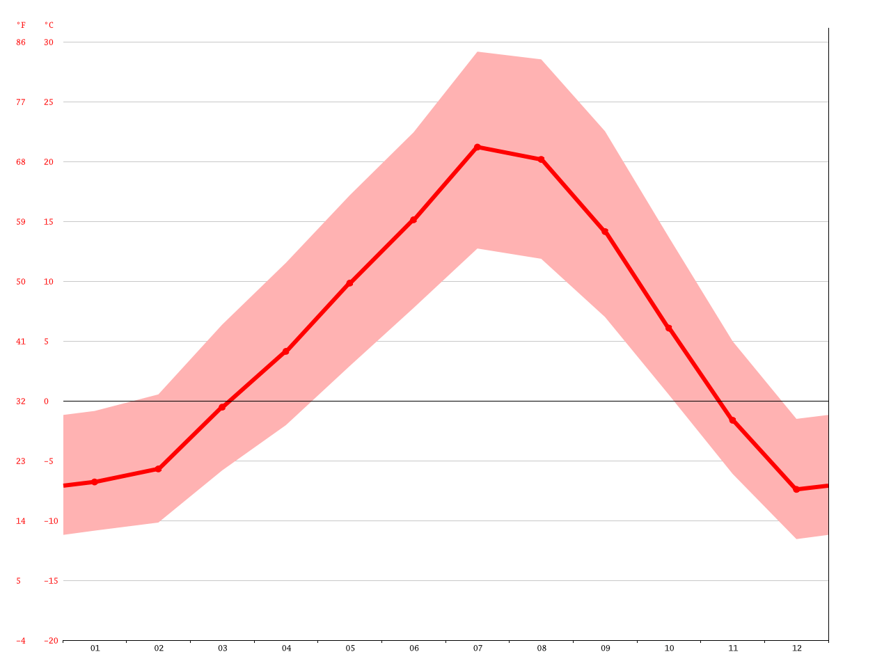 Belgrade climate Average Temperature, weather by month, Belgrade