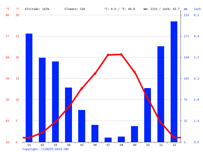 Hood River climate Weather Hood River & temperature by month