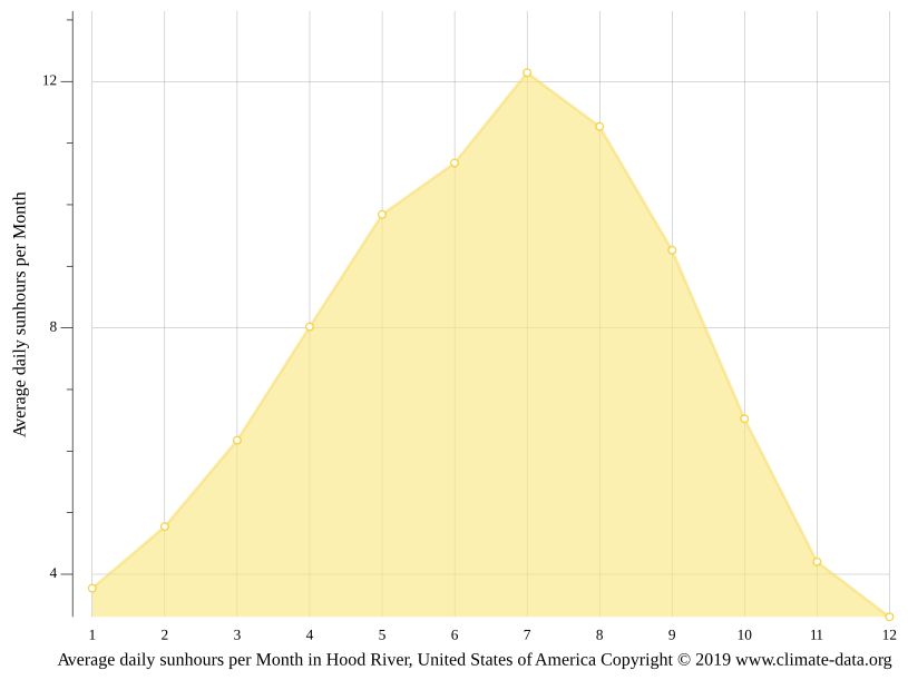 Hood River climate Weather Hood River & temperature by month