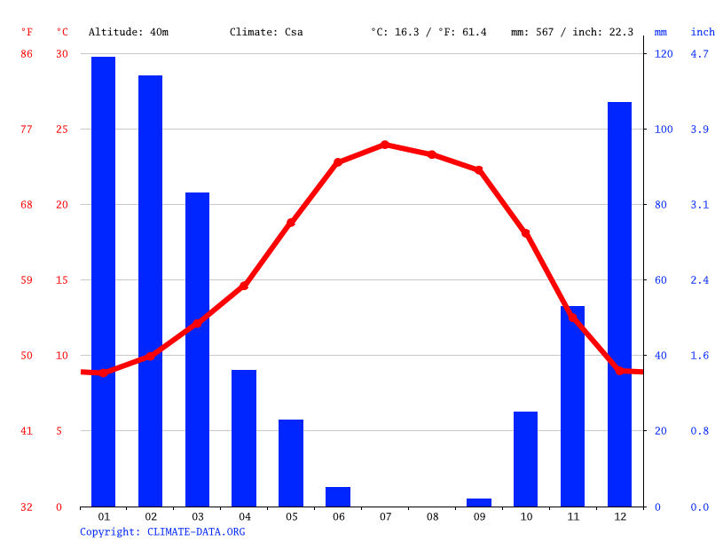 Winters climate Weather Winters & temperature by month