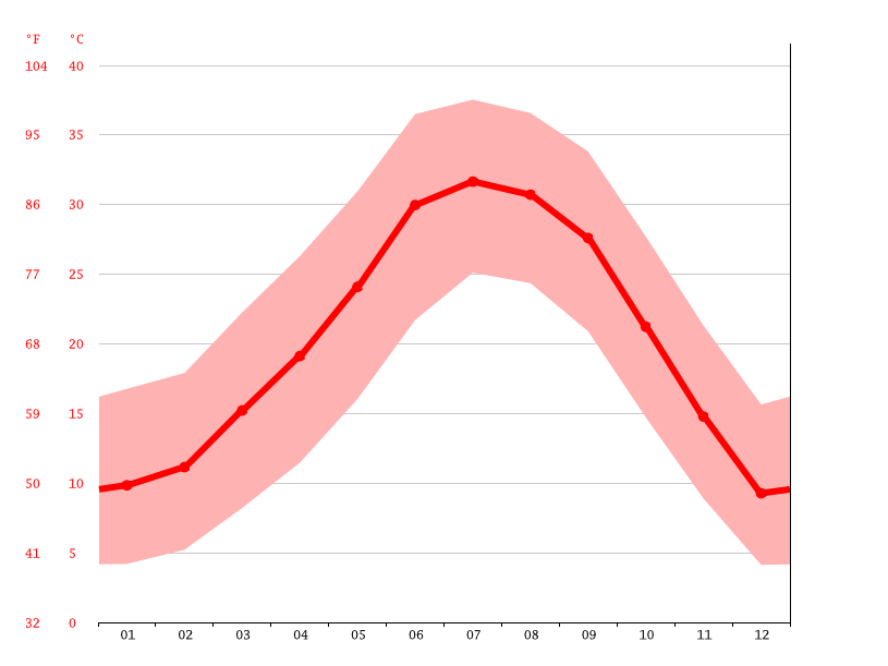 Wickenburg climate Weather Wickenburg & temperature by month