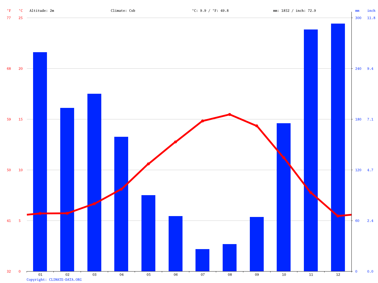 Cannon Beach climate Average Temperature, weather by month, Cannon