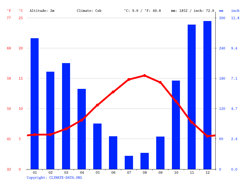 Cannon Beach climate Average Temperature by month, Cannon Beach water