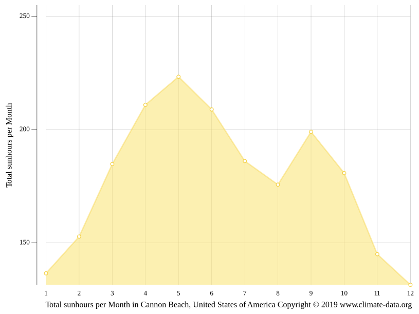 Cannon Beach climate Average Temperature by month, Cannon Beach water