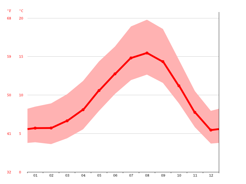 Cannon Beach climate Average Temperature by month, Cannon Beach water