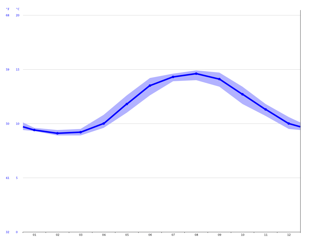 Cannon Beach climate Average Temperature, weather by month, Cannon