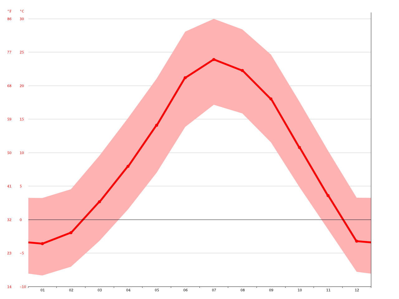 Glendale climate Average Temperature, weather by month, Glendale