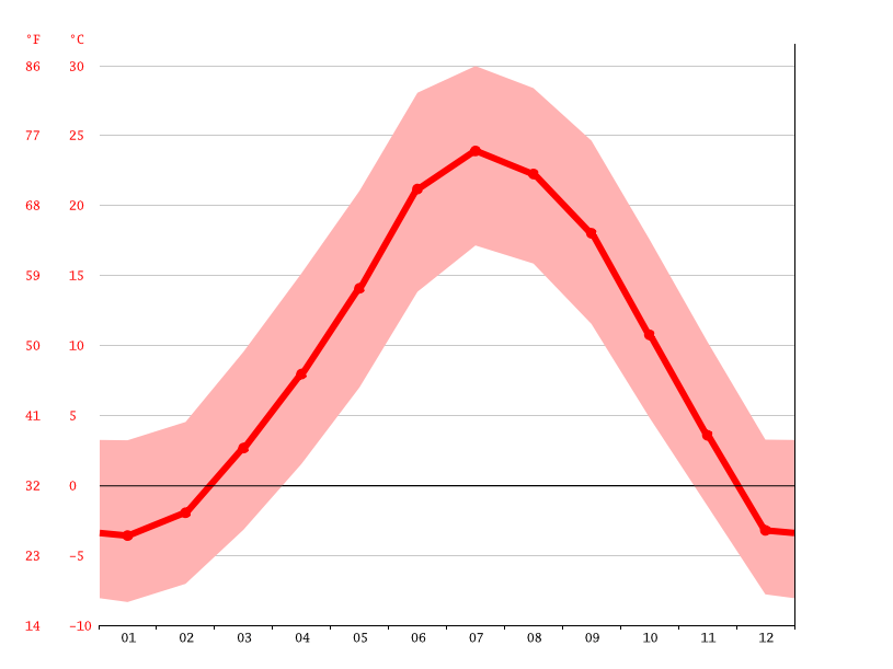 Orderville climate Weather Orderville & temperature by month