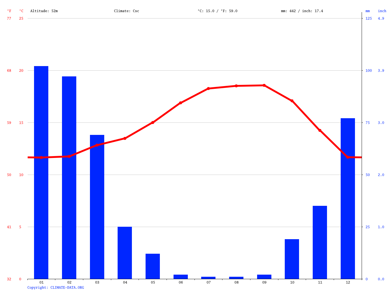 Pismo Beach climate Average Temperature, weather by month, Pismo Beach