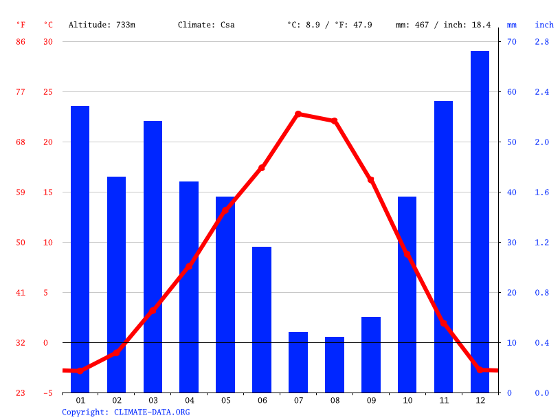 Clima Davenport Temperatura, Climograma y Tabla climática para Davenport
