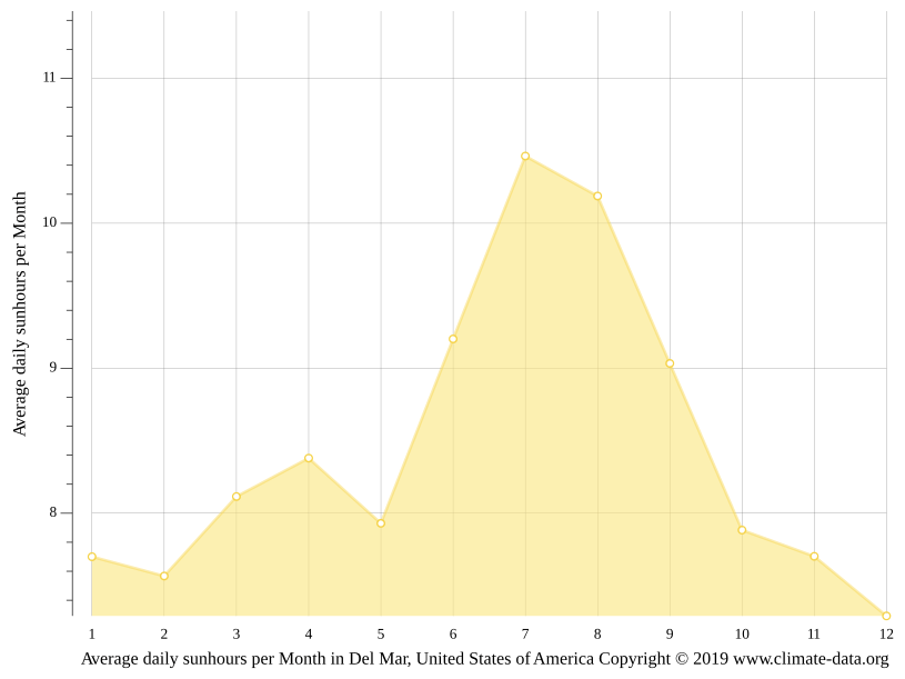 Del Mar climate Average Temperature by month, Del Mar water temperature
